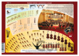 Hudobné nástroje v symfonickom orchestri (tabuľka)